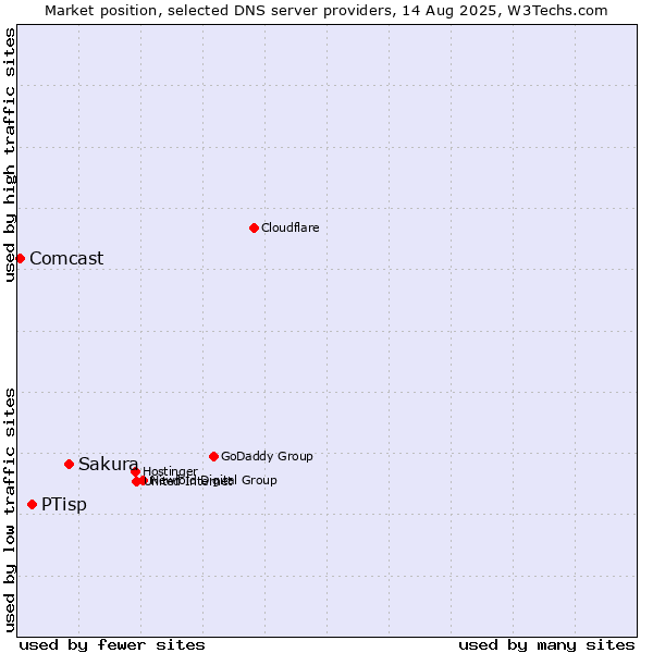 Market position of Sakura vs. PTisp vs. Comcast