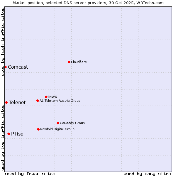 Market position of PTisp vs. Telenet vs. Comcast