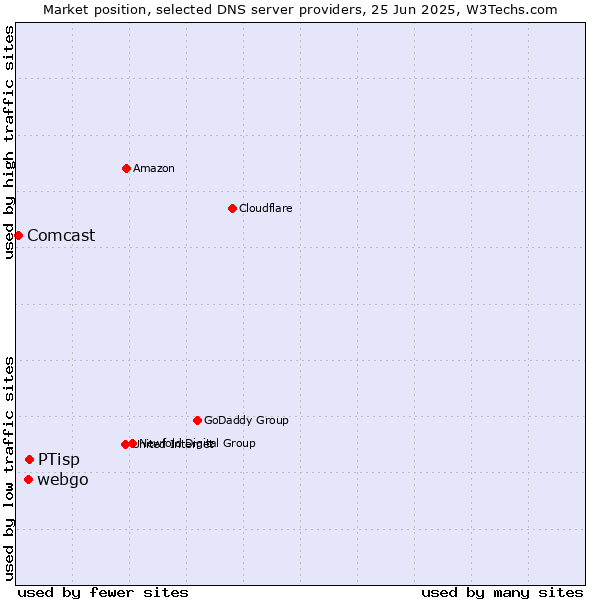 Market position of PTisp vs. webgo vs. Comcast
