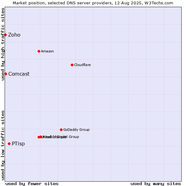 Market position of PTisp vs. Comcast vs. Zoho
