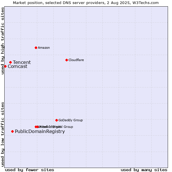 Market position of PublicDomainRegistry vs. Tencent vs. Comcast