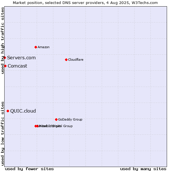 Market position of QUIC.cloud vs. Comcast vs. Servers.com