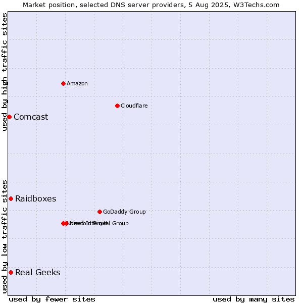 Market position of Real Geeks vs. Raidboxes vs. Comcast
