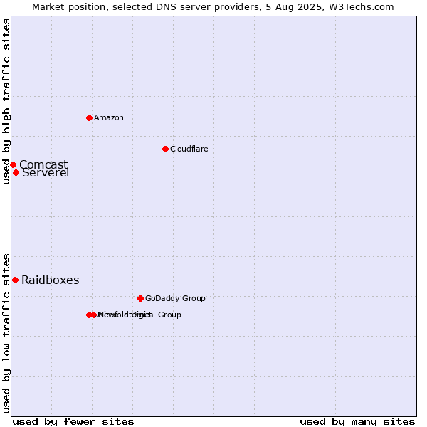 Market position of Serverel vs. Raidboxes vs. Comcast
