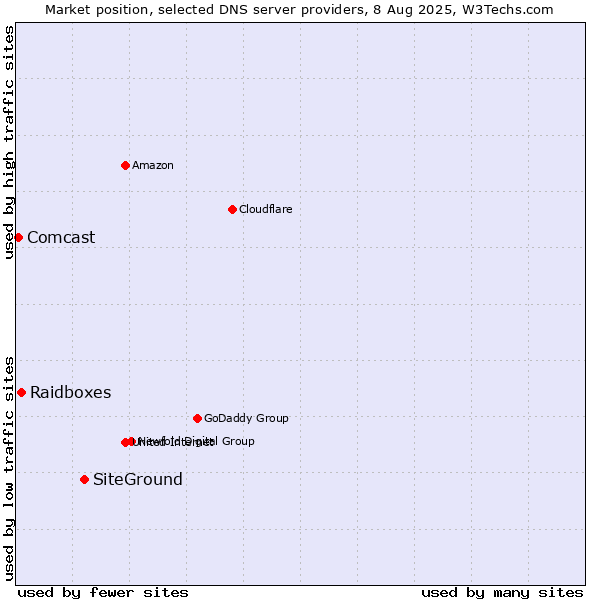 Market position of SiteGround vs. Raidboxes vs. Comcast