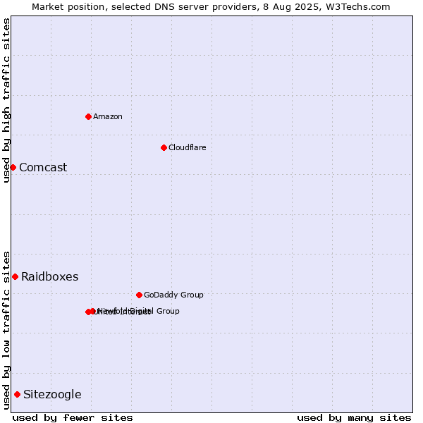 Market position of Sitezoogle vs. Raidboxes vs. Comcast
