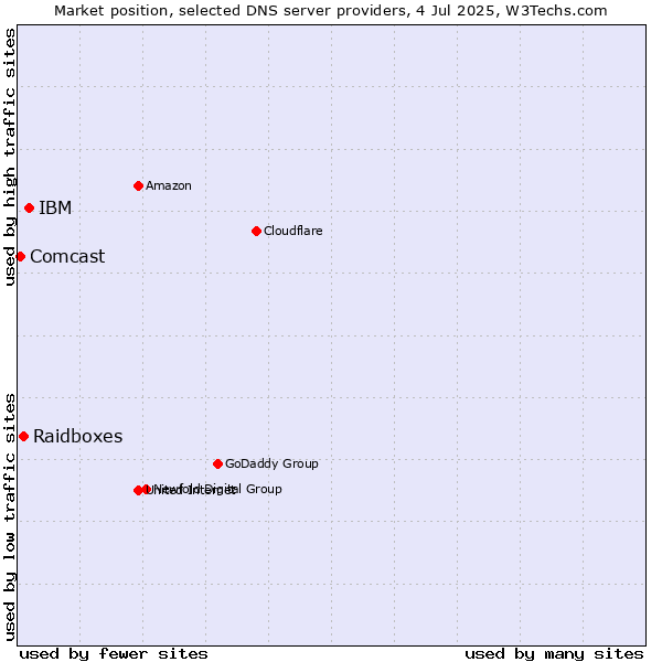 Market position of IBM vs. Raidboxes vs. Comcast
