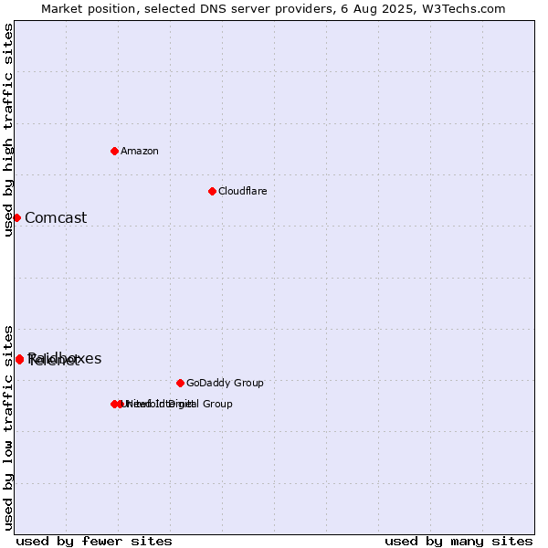 Market position of Telenet vs. Raidboxes vs. Comcast