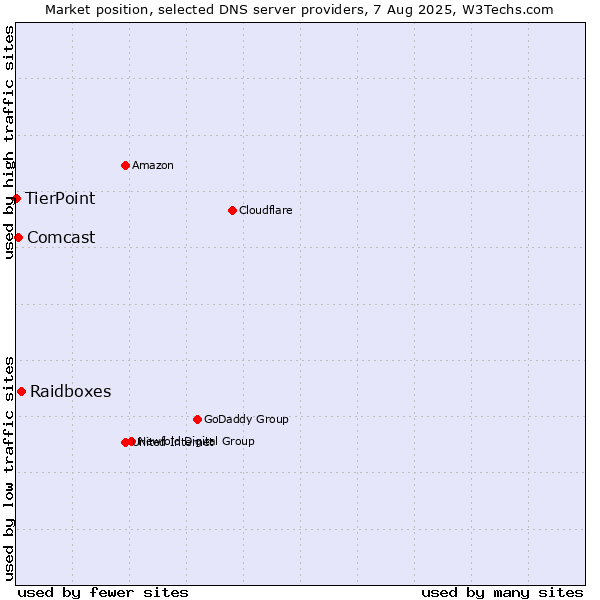 Market position of Raidboxes vs. Comcast vs. TierPoint