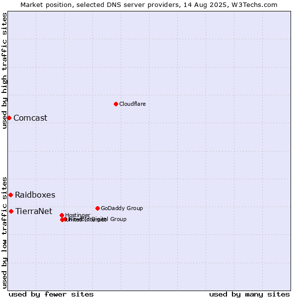 Market position of TierraNet vs. Raidboxes vs. Comcast