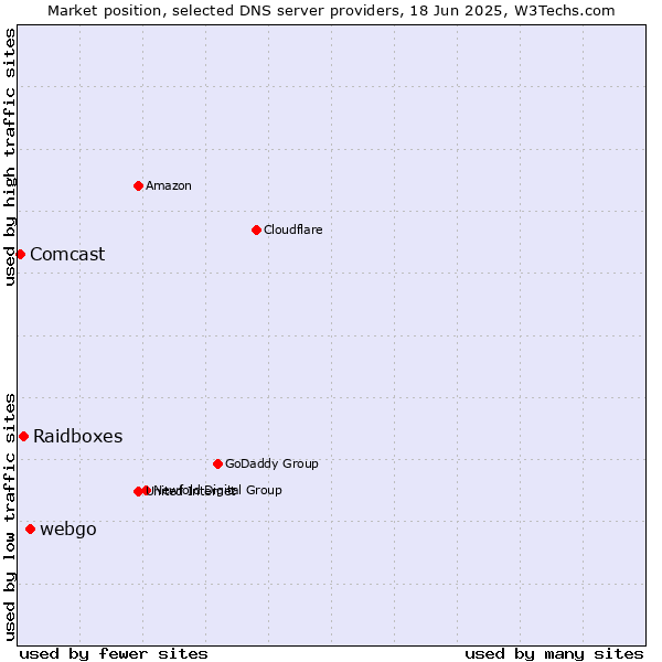 Market position of webgo vs. Raidboxes vs. Comcast