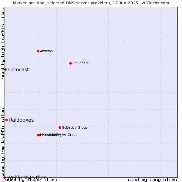 Market position of Raidboxes vs. Comcast vs. Webhost Python