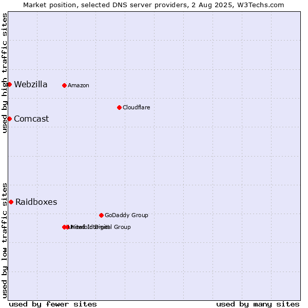 Market position of Raidboxes vs. Comcast vs. Webzilla