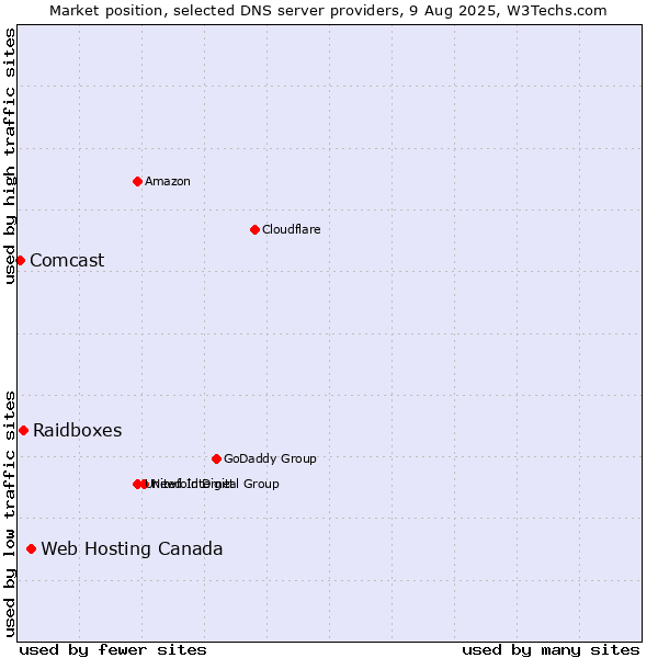 Market position of Web Hosting Canada vs. Raidboxes vs. Comcast