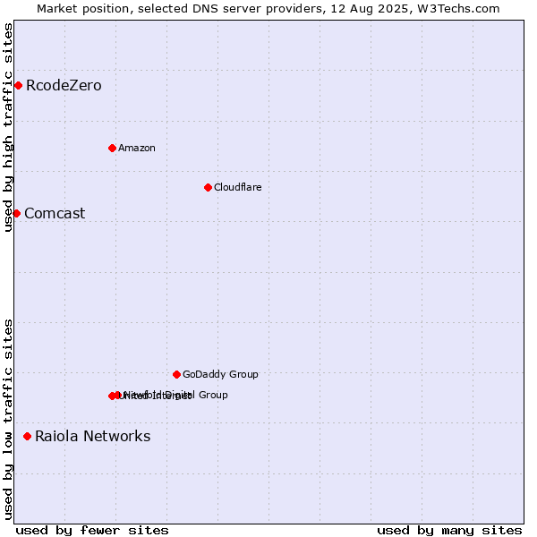 Market position of Raiola Networks vs. RcodeZero vs. Comcast