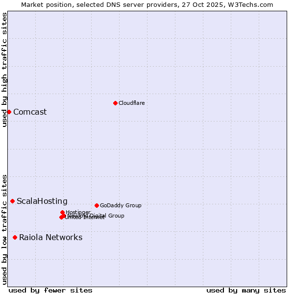 Market position of Raiola Networks vs. ScalaHosting vs. Comcast