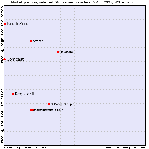 Market position of Register.it vs. RcodeZero vs. Comcast