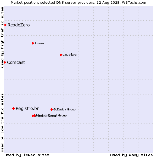 Market position of Registro.br vs. RcodeZero vs. Comcast