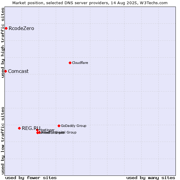 Market position of REG.RU vs. RcodeZero vs. Comcast