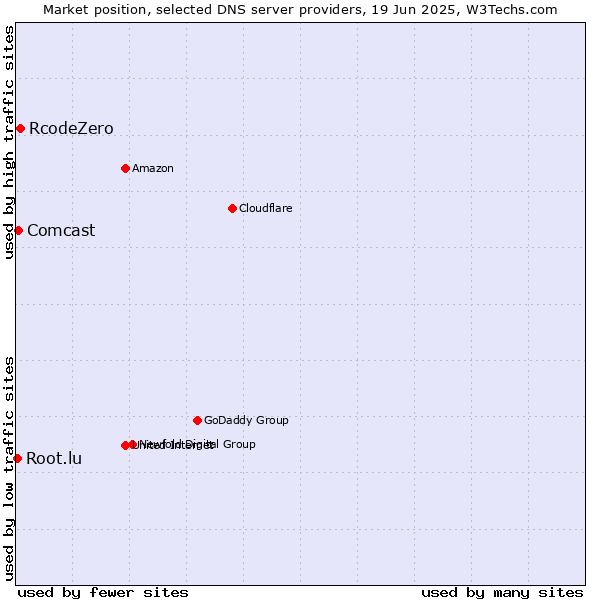 Market position of RcodeZero vs. Comcast vs. Root.lu