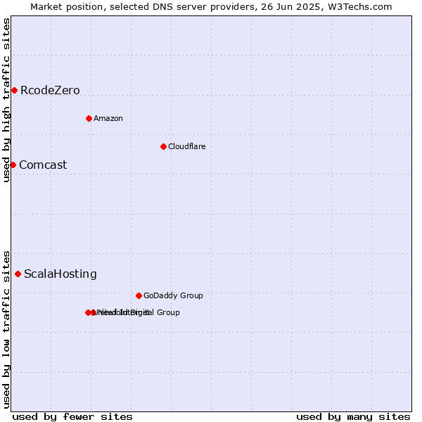 Market position of ScalaHosting vs. RcodeZero vs. Comcast