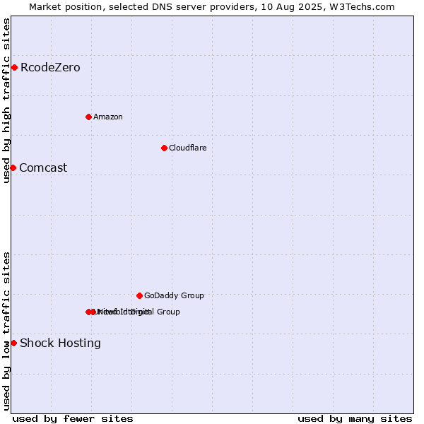 Market position of RcodeZero vs. Shock Hosting vs. Comcast