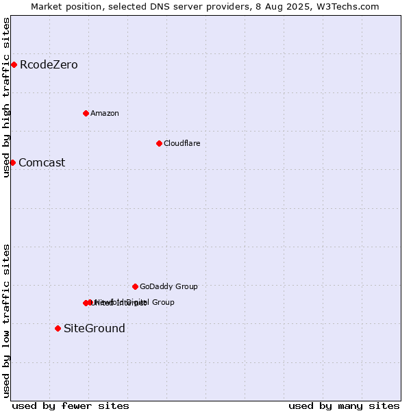 Market position of SiteGround vs. RcodeZero vs. Comcast