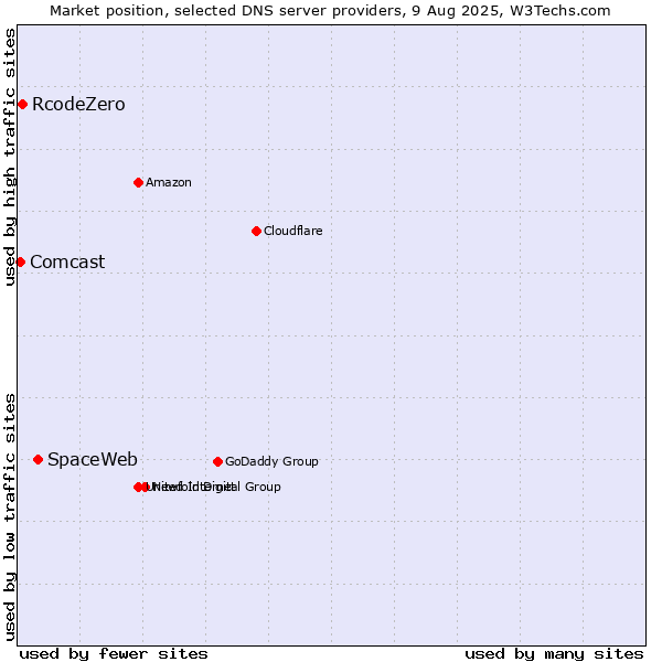 Market position of SpaceWeb vs. RcodeZero vs. Comcast