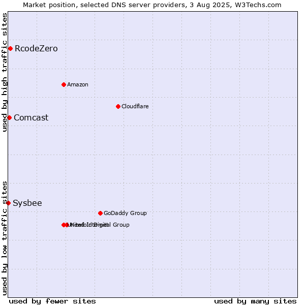 Market position of RcodeZero vs. Comcast vs. Sysbee