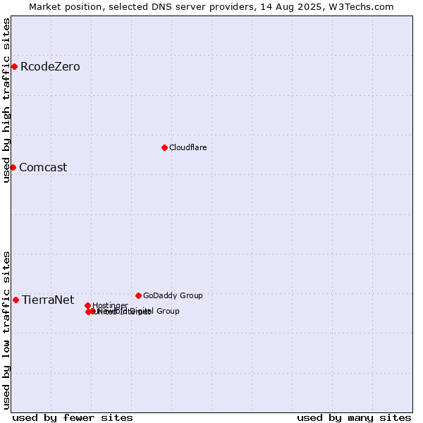 Market position of TierraNet vs. RcodeZero vs. Comcast