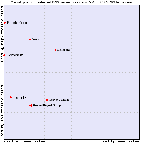 Market position of TransIP vs. RcodeZero vs. Comcast