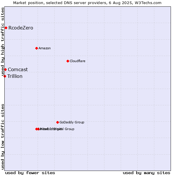 Market position of RcodeZero vs. Comcast vs. Trillion