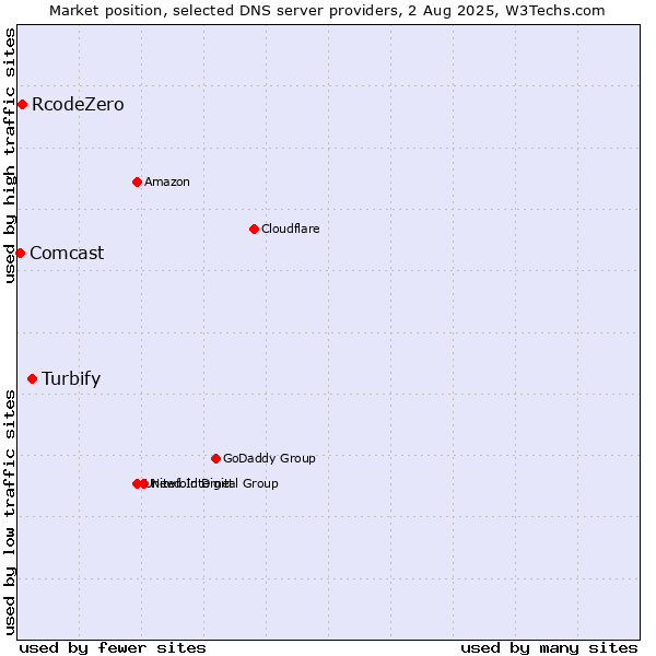 Market position of Turbify vs. RcodeZero vs. Comcast
