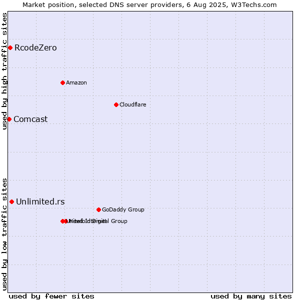 Market position of Unlimited.rs vs. RcodeZero vs. Comcast