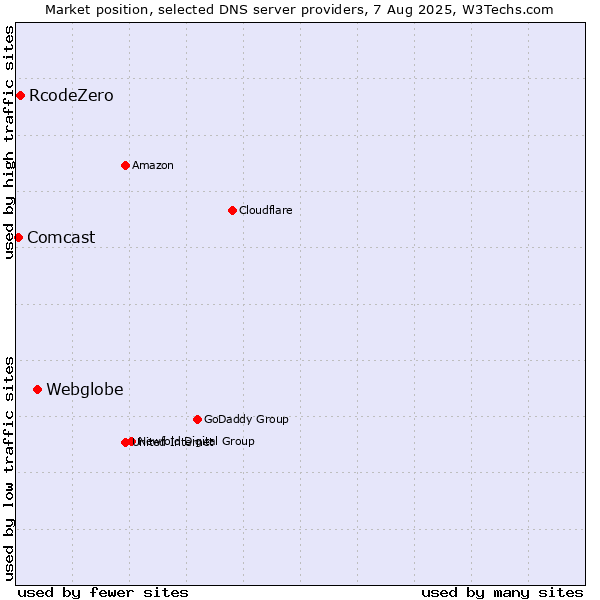 Market position of Webglobe vs. RcodeZero vs. Comcast