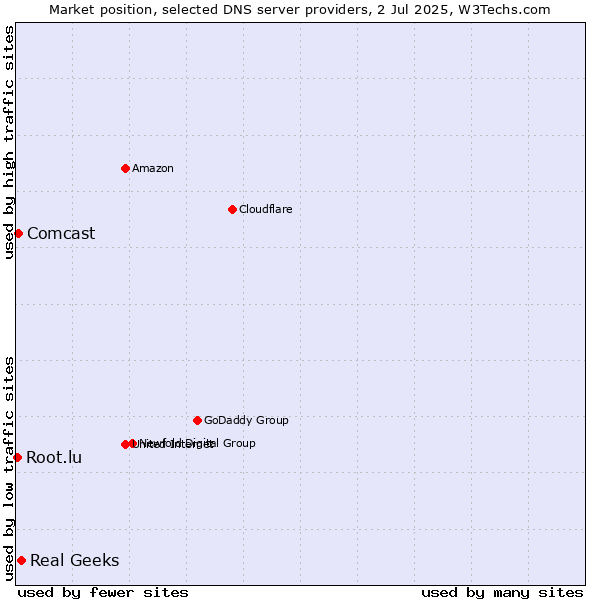 Market position of Real Geeks vs. Comcast vs. Root.lu