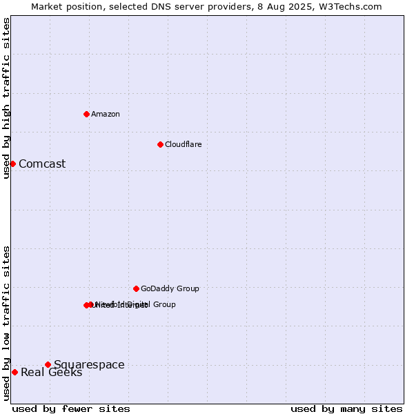 Market position of Squarespace vs. Real Geeks vs. Comcast