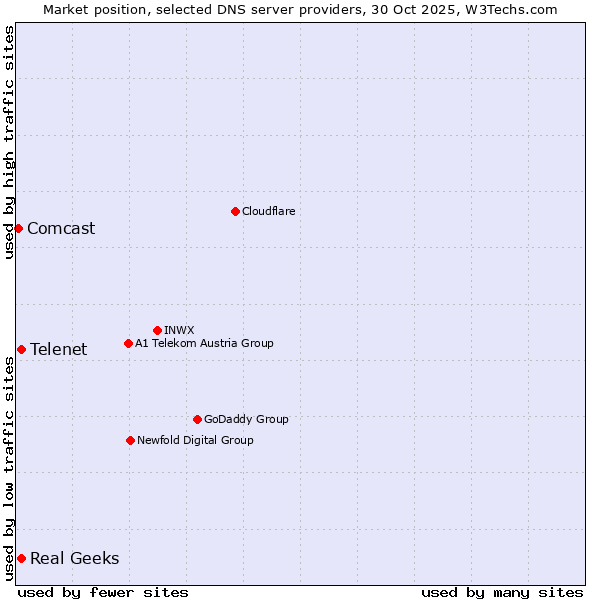 Market position of Telenet vs. Real Geeks vs. Comcast