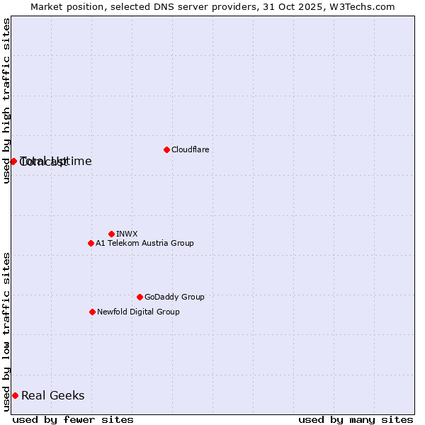 Market position of Real Geeks vs. Total Uptime vs. Comcast