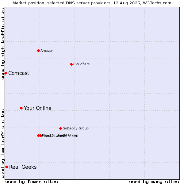 Market position of Your.Online vs. Real Geeks vs. Comcast
