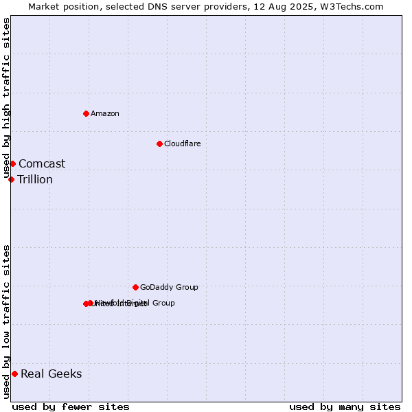 Market position of Real Geeks vs. Comcast vs. Trillion