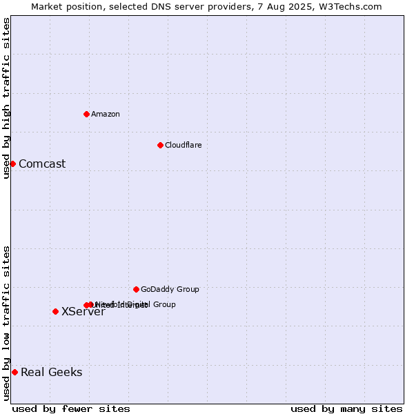 Market position of XServer vs. Real Geeks vs. Comcast