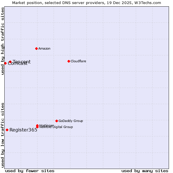 Market position of Tencent vs. Register365 vs. Comcast