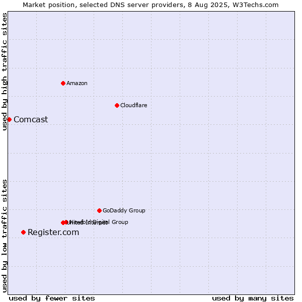 Market position of Register.com vs. Comcast