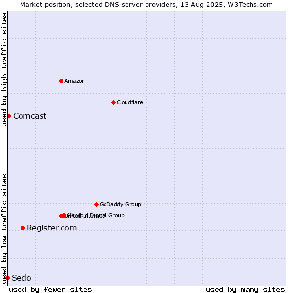 Market position of Register.com vs. Comcast vs. Sedo