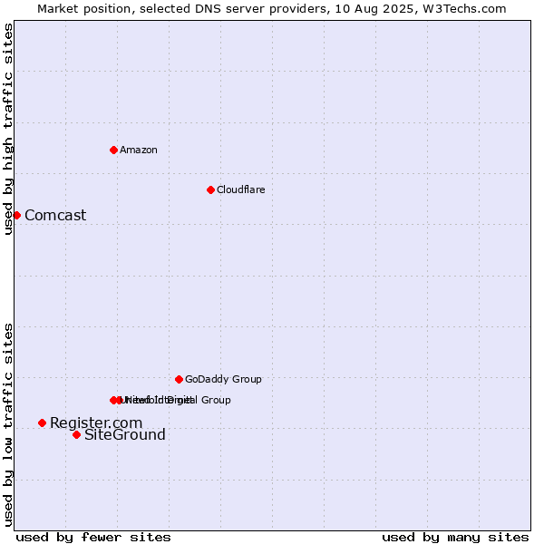 Market position of SiteGround vs. Register.com vs. Comcast