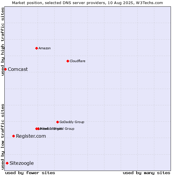 Market position of Register.com vs. Sitezoogle vs. Comcast
