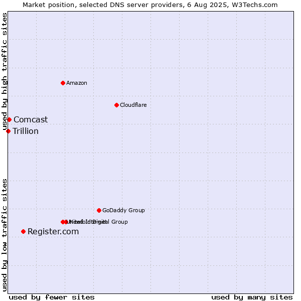 Market position of Register.com vs. Comcast vs. Trillion