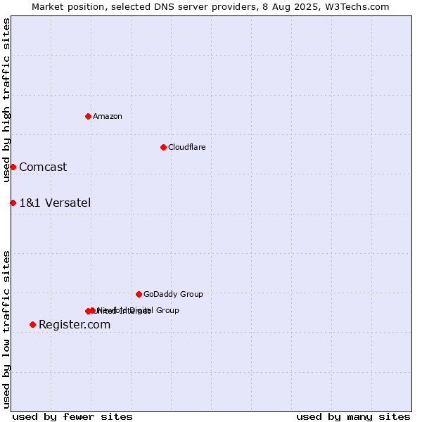 Market position of Register.com vs. 1&1 Versatel vs. Comcast