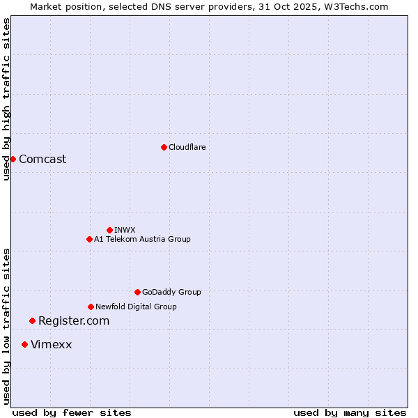 Market position of Register.com vs. Vimexx vs. Comcast